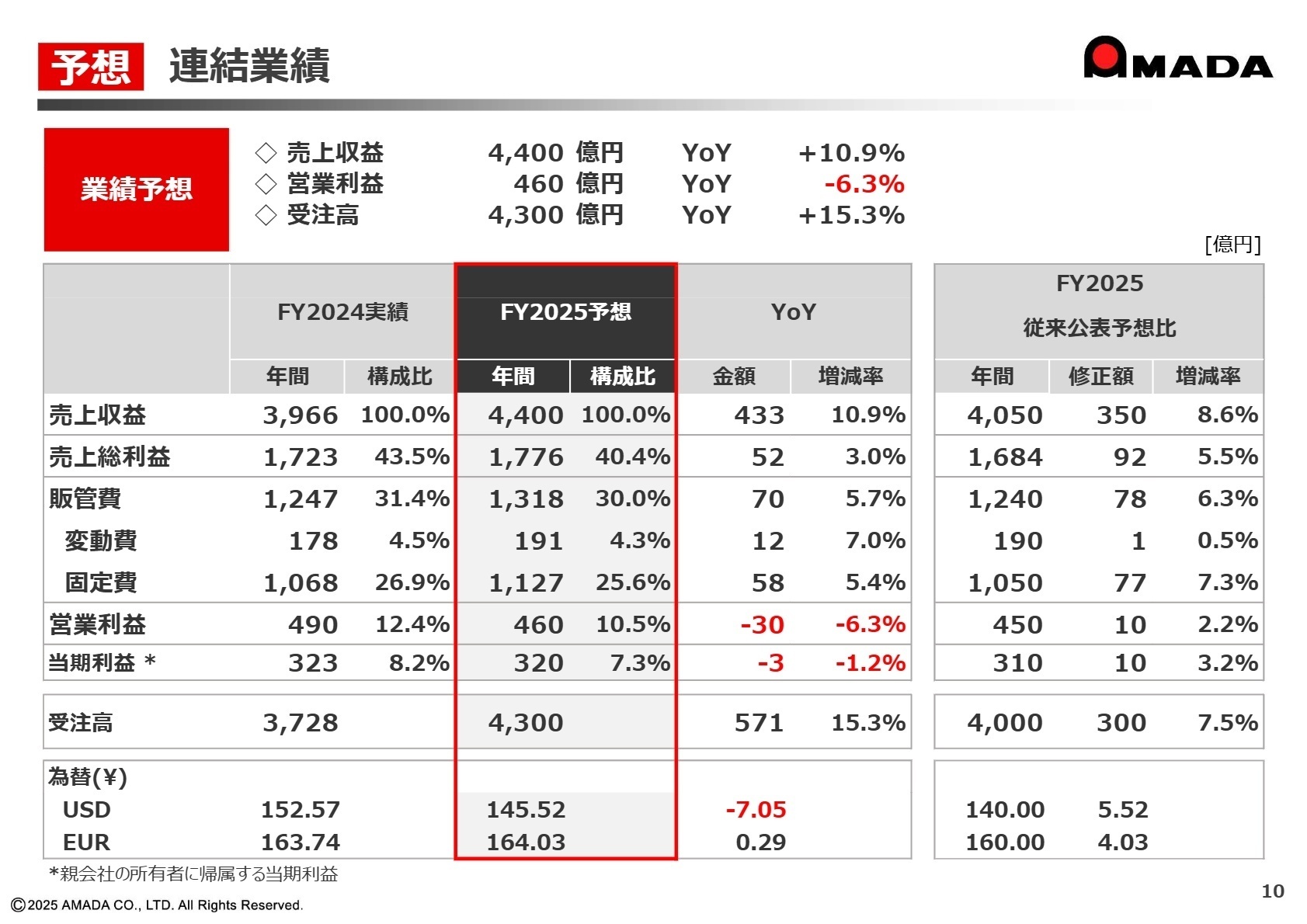 通期業績予想と修正
