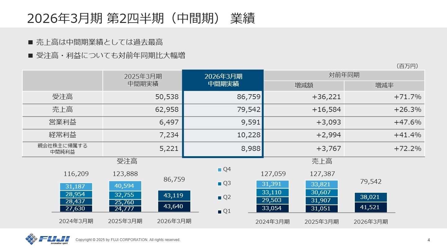 2026年3月期 第2四半期 業績サマリー