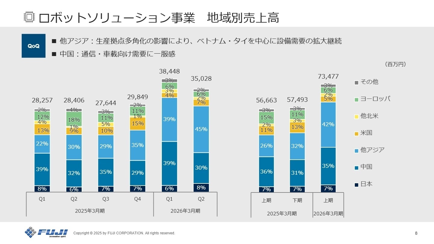 ロボットソリューション事業 地域別売上構成