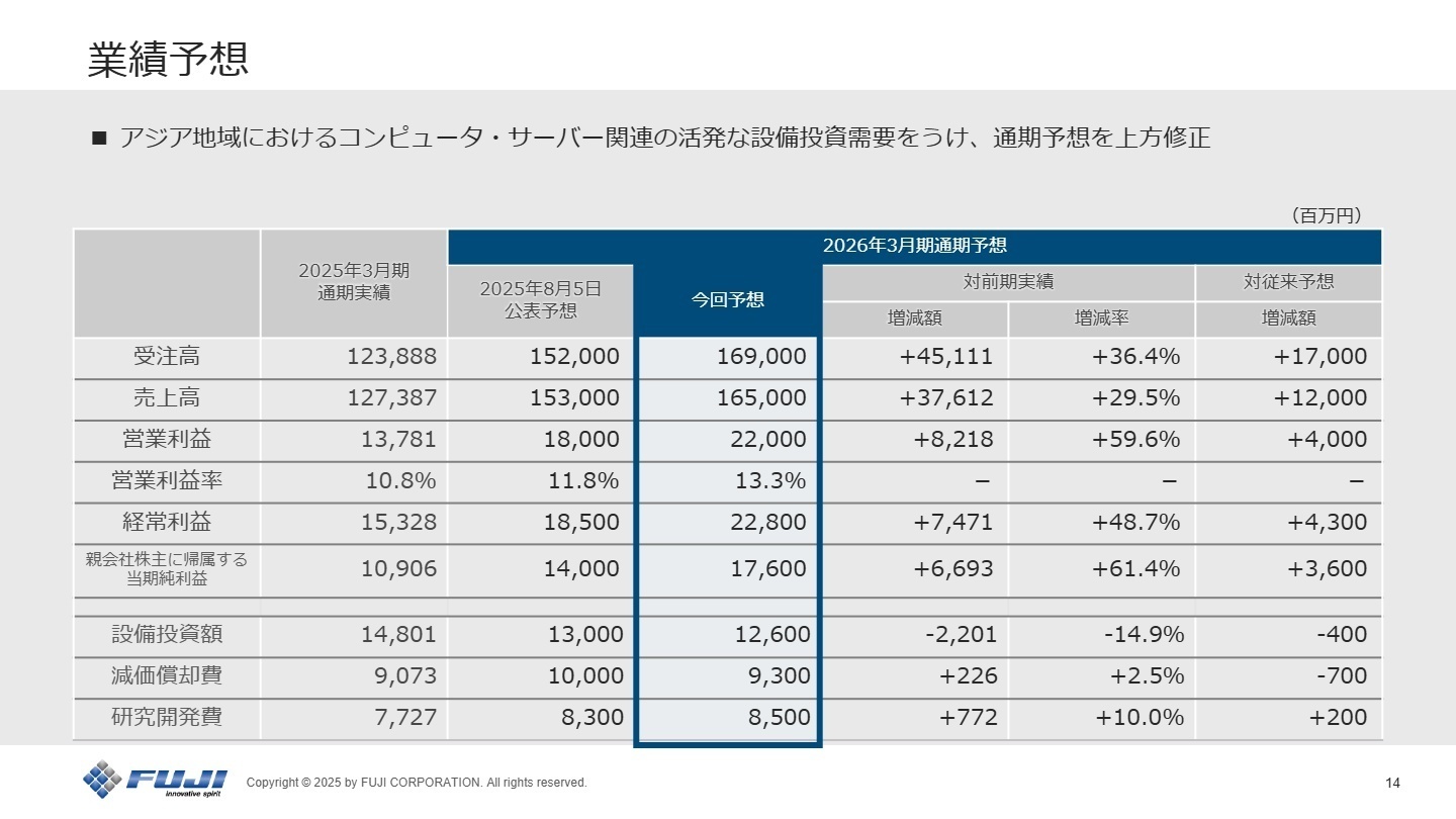 2026年3月期 通期業績予想修正