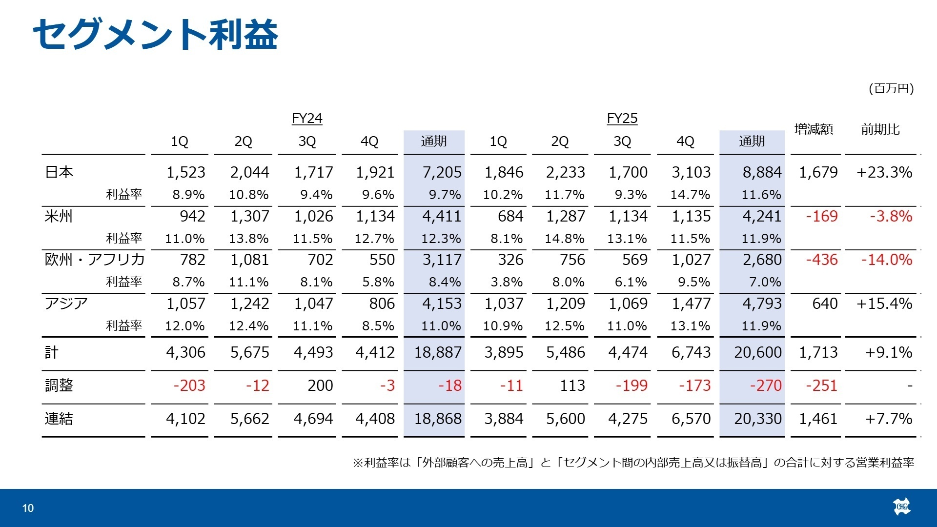セグメント別業績推移