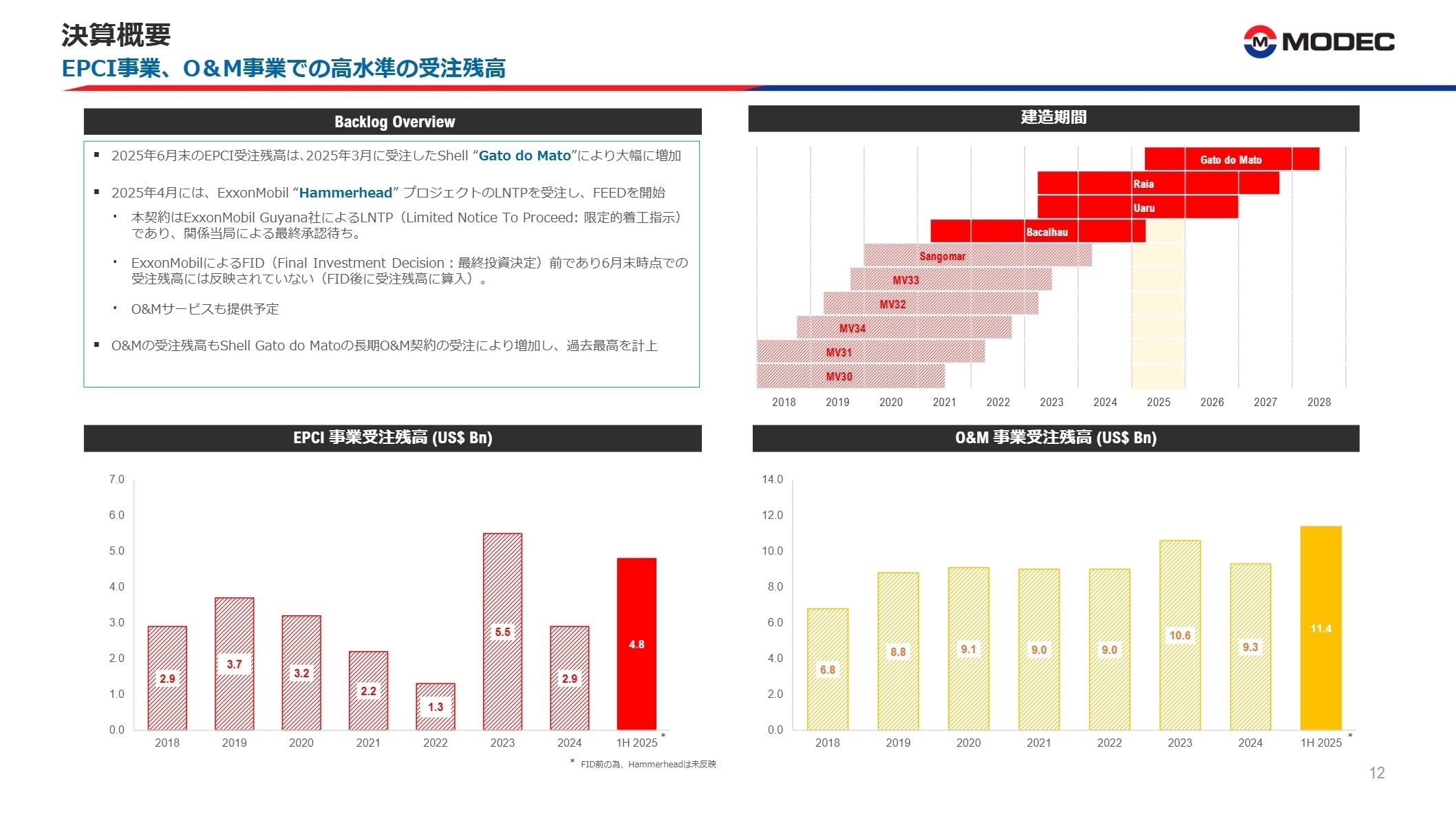 EPCI事業、O&M事業での高水準の受注残高