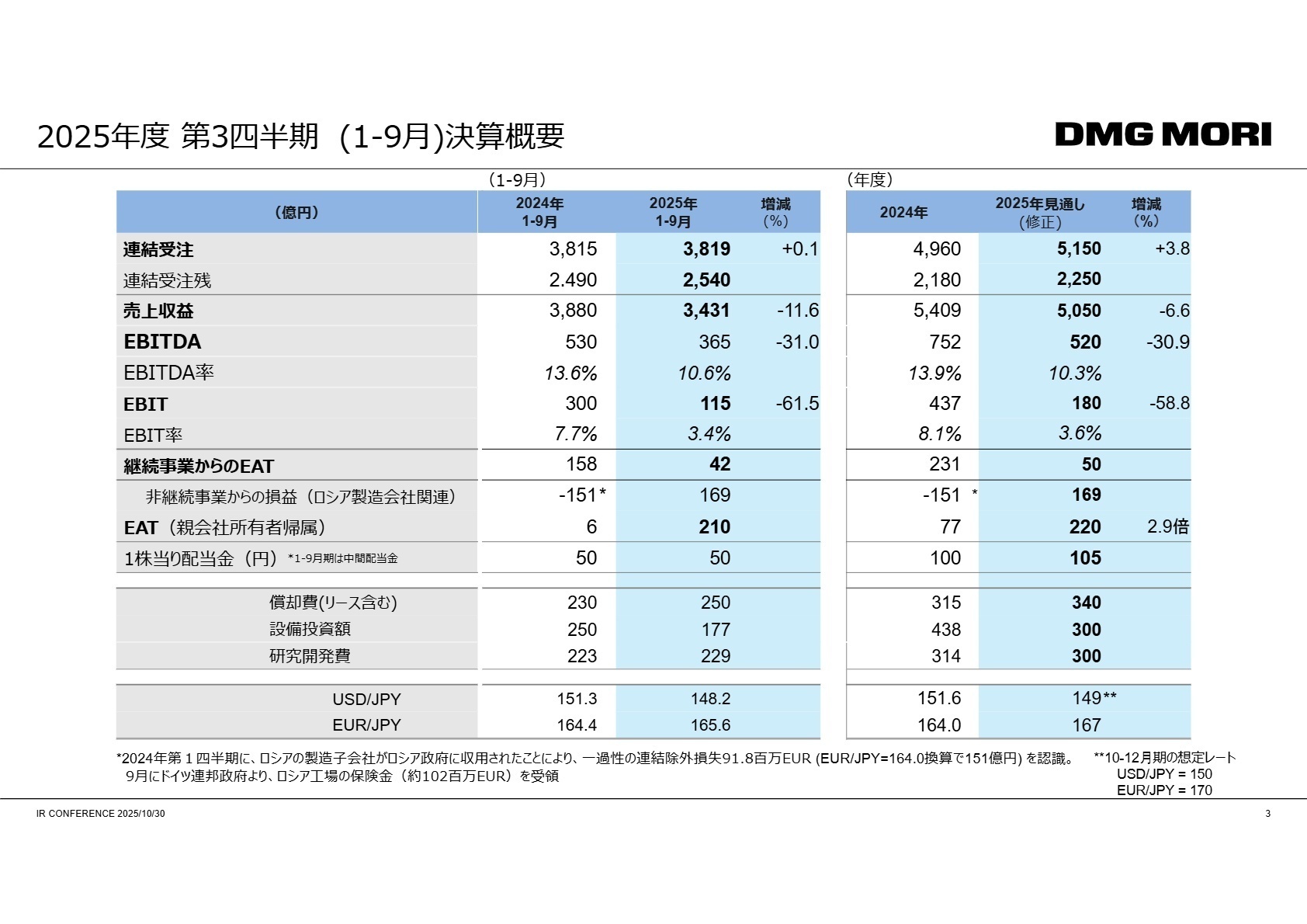 2025年度第3四半期決算概要