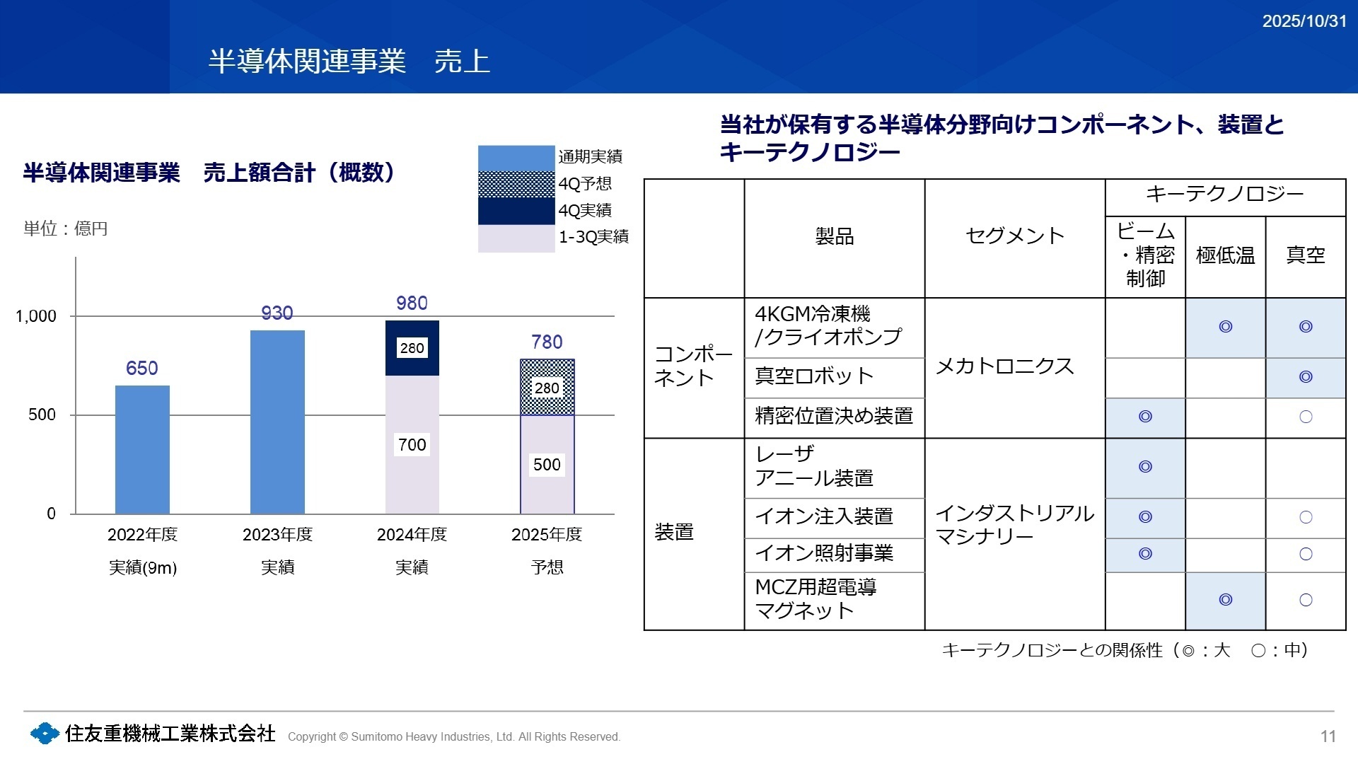 半導体関連事業売上の推移と展望