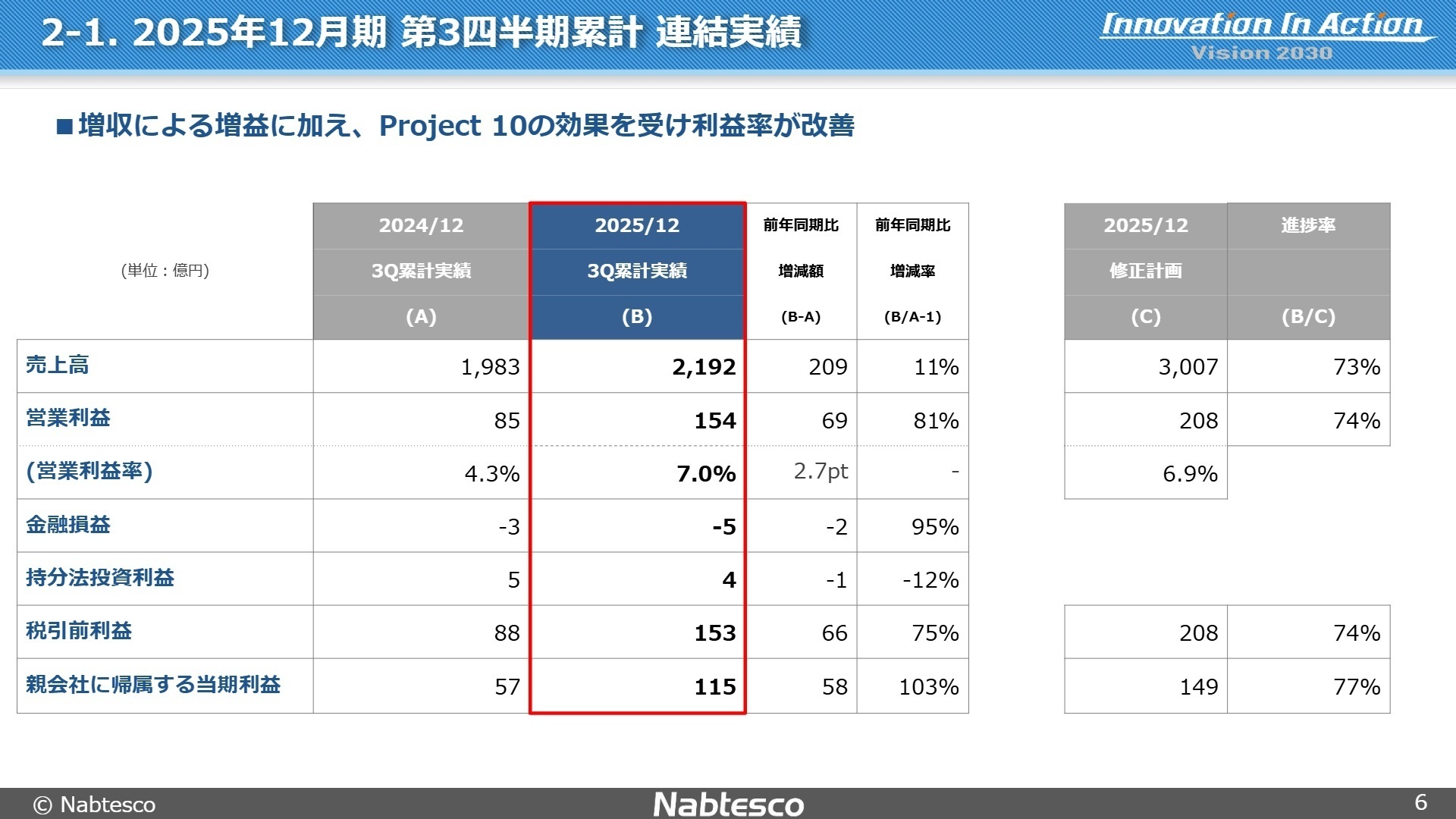 2025年12月期 第3四半期 連結業績