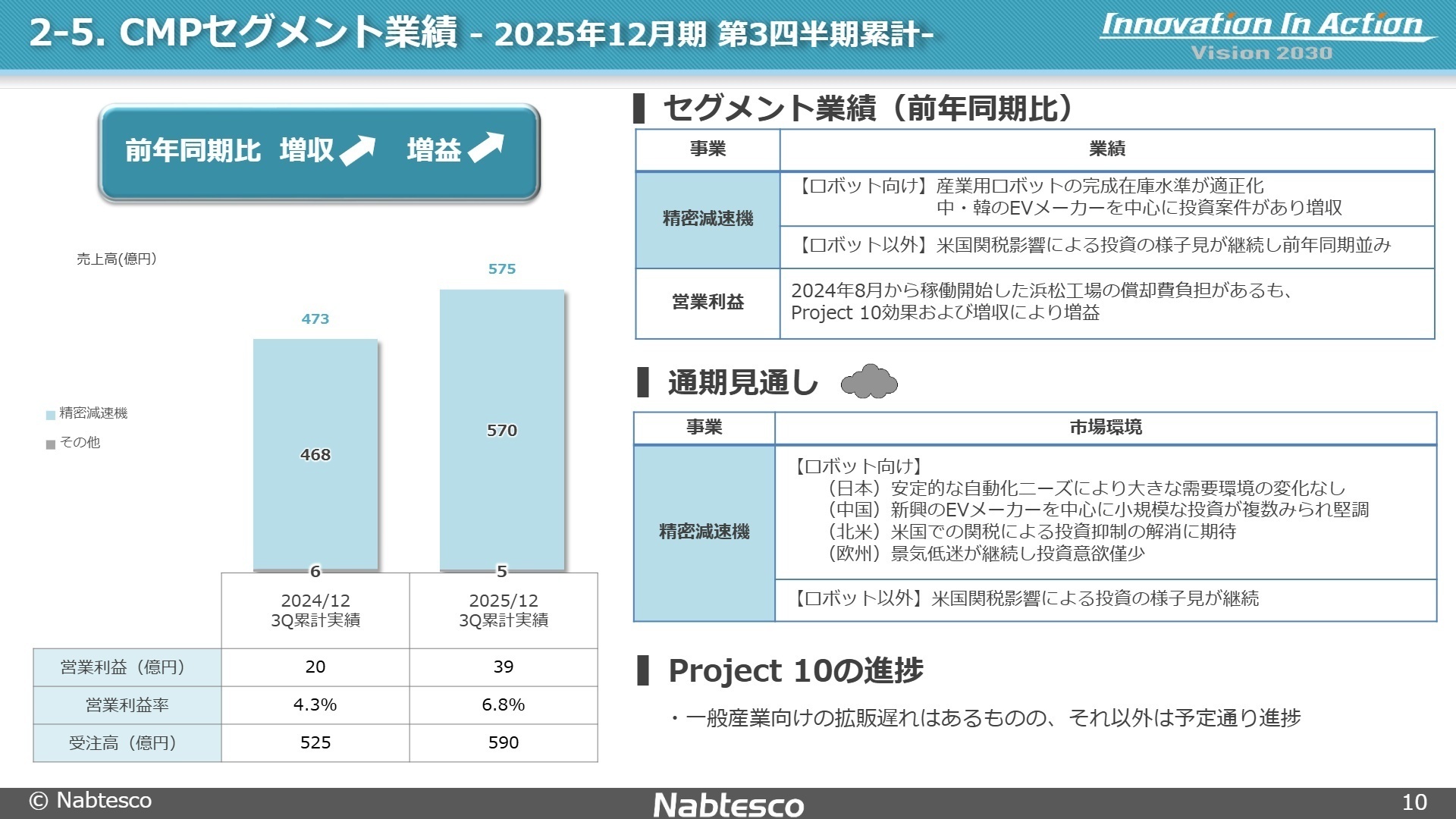 2025年12月期 通期連結業績予想