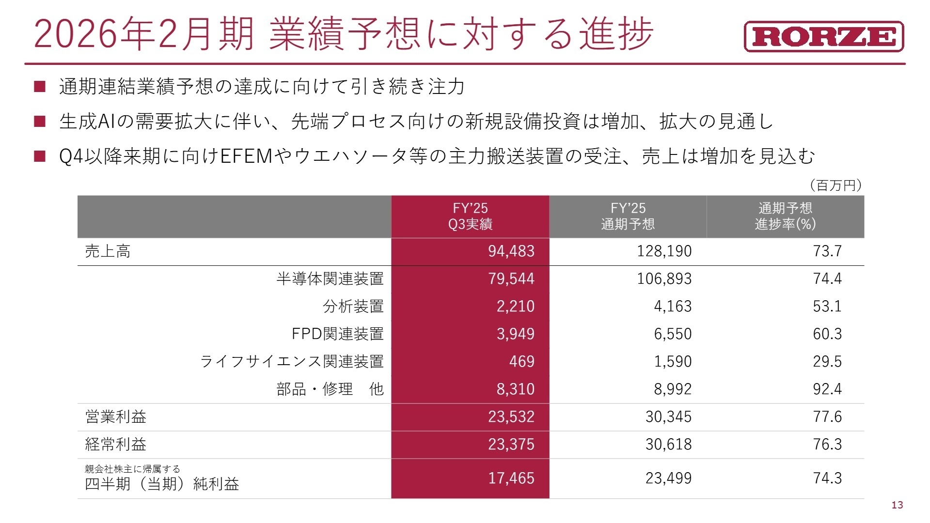 業績予想に対する進捗