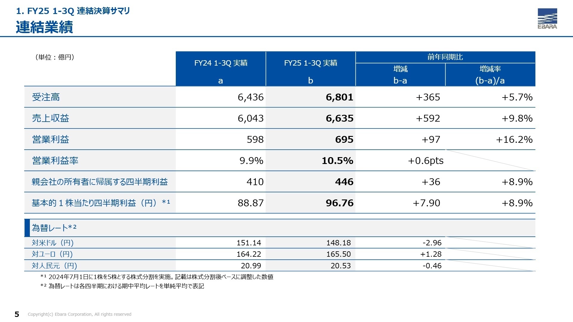連結業績サマリ