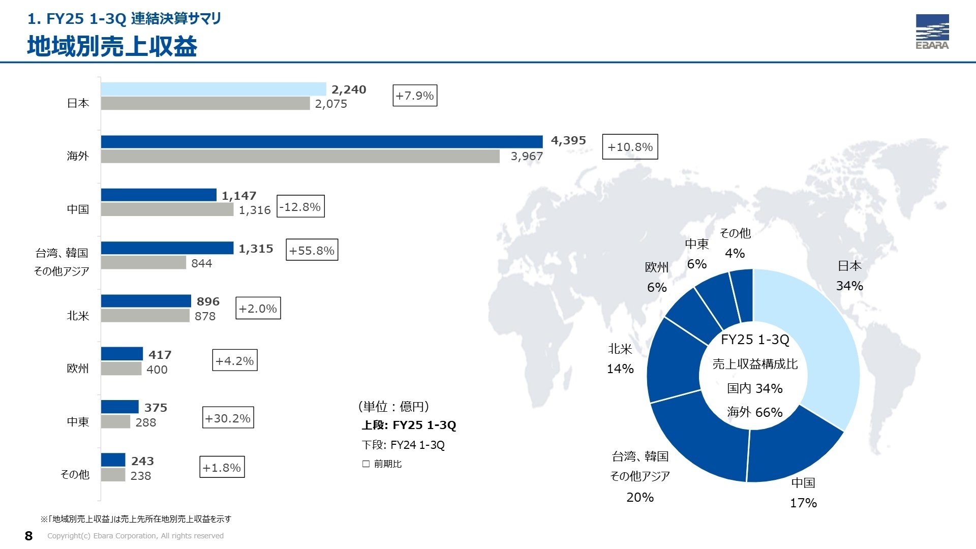 セグメント別業績