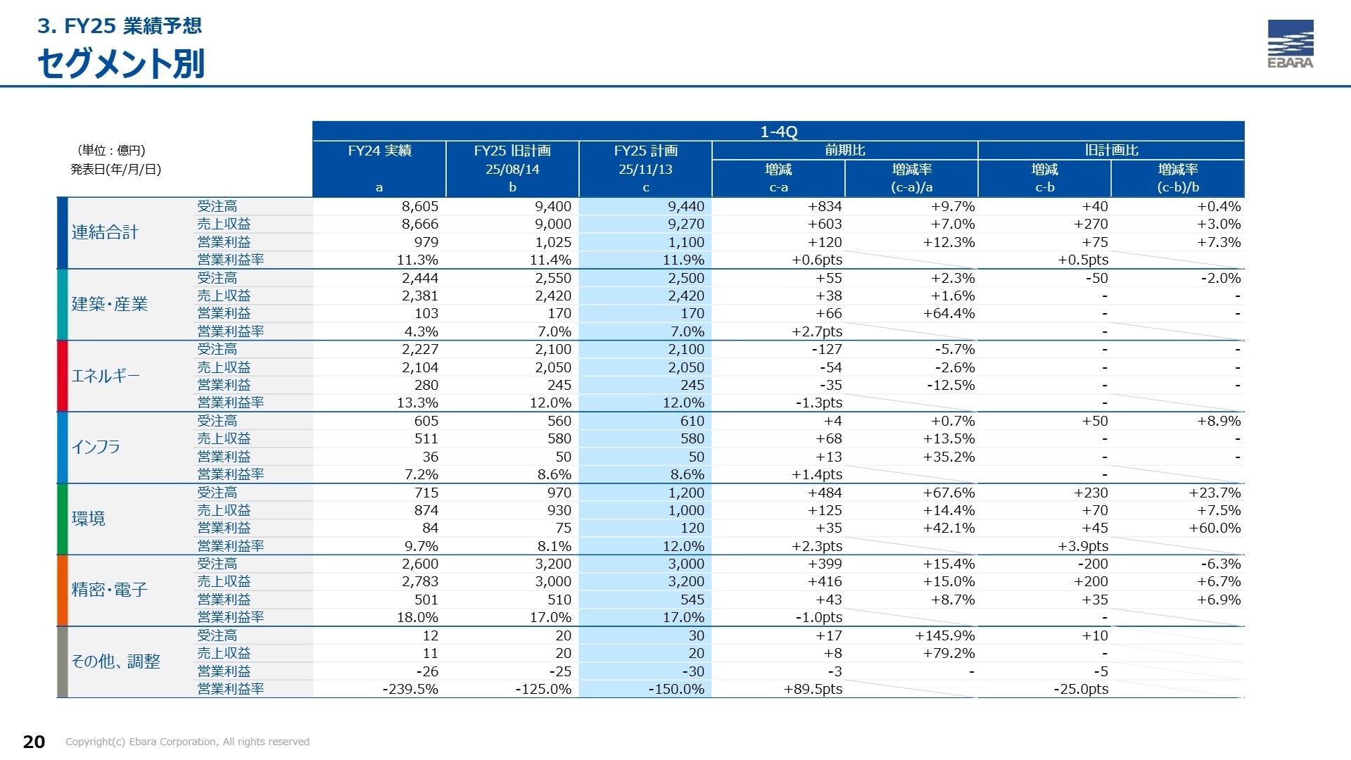 セグメント別通期予想