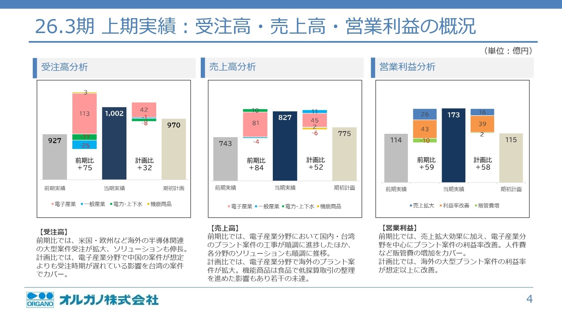 上期実績：受注高・売上高・営業利益の概況