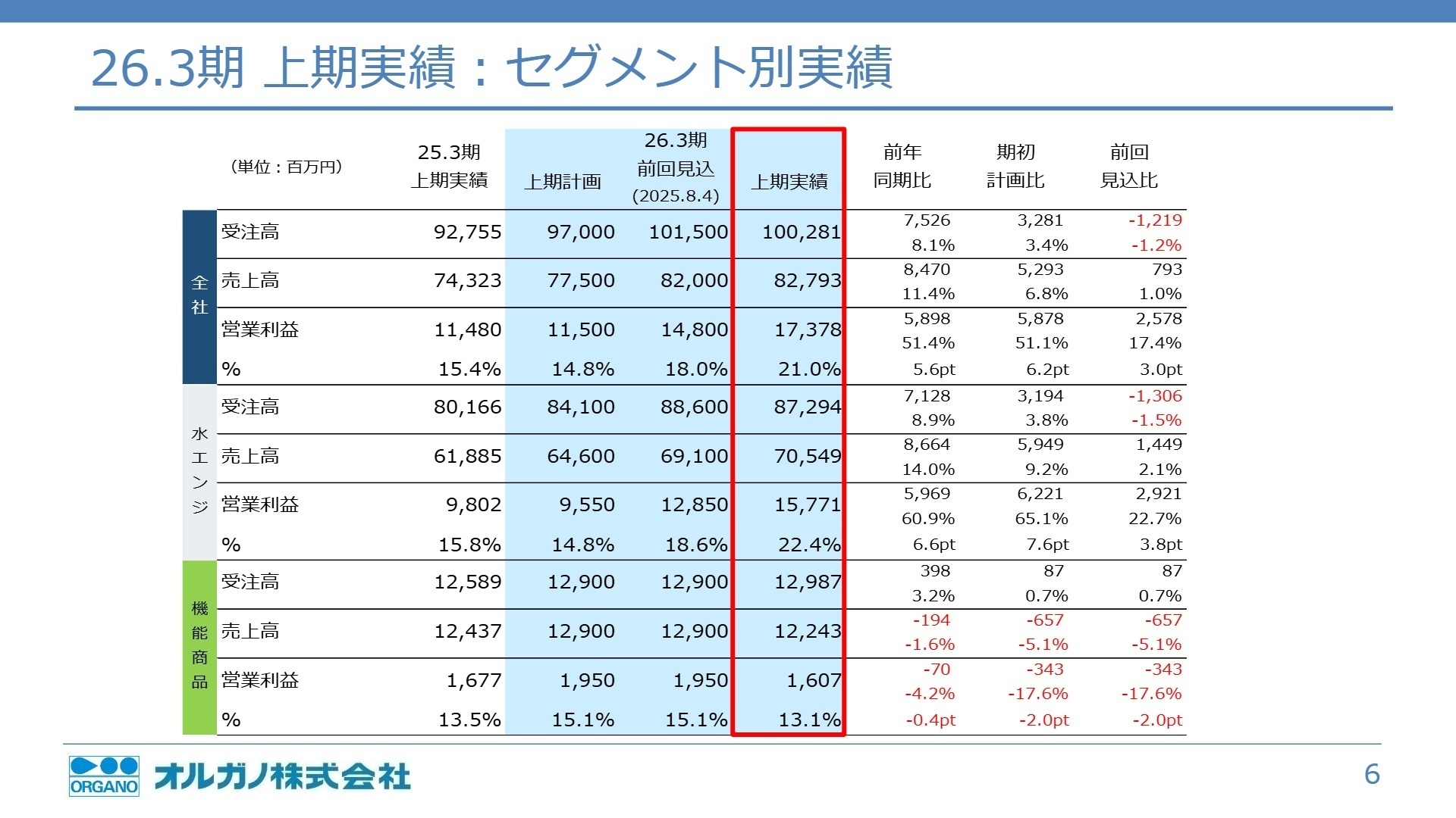 セグメント別実績