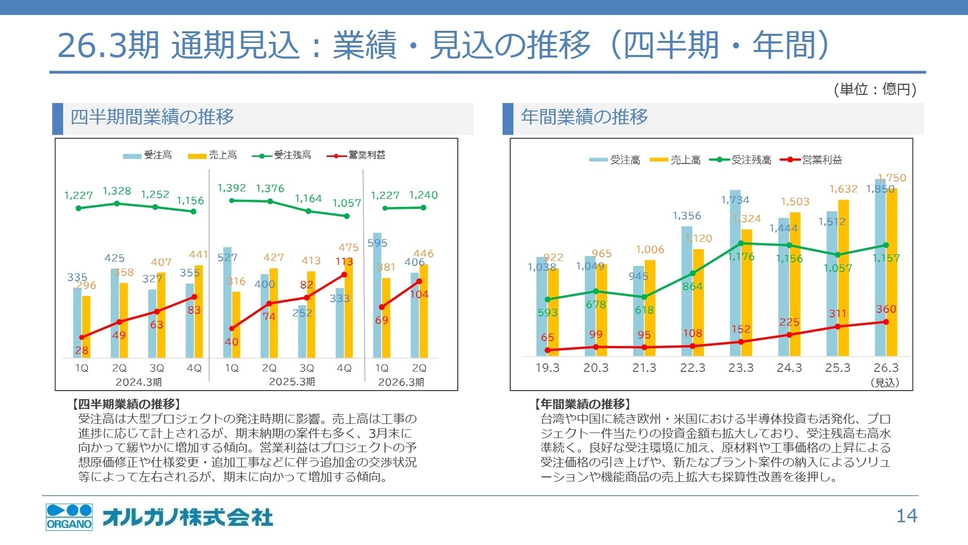 業績・見込の推移