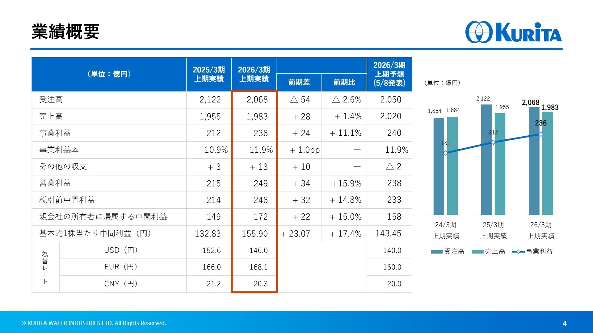 2026年3月期上期業績概要