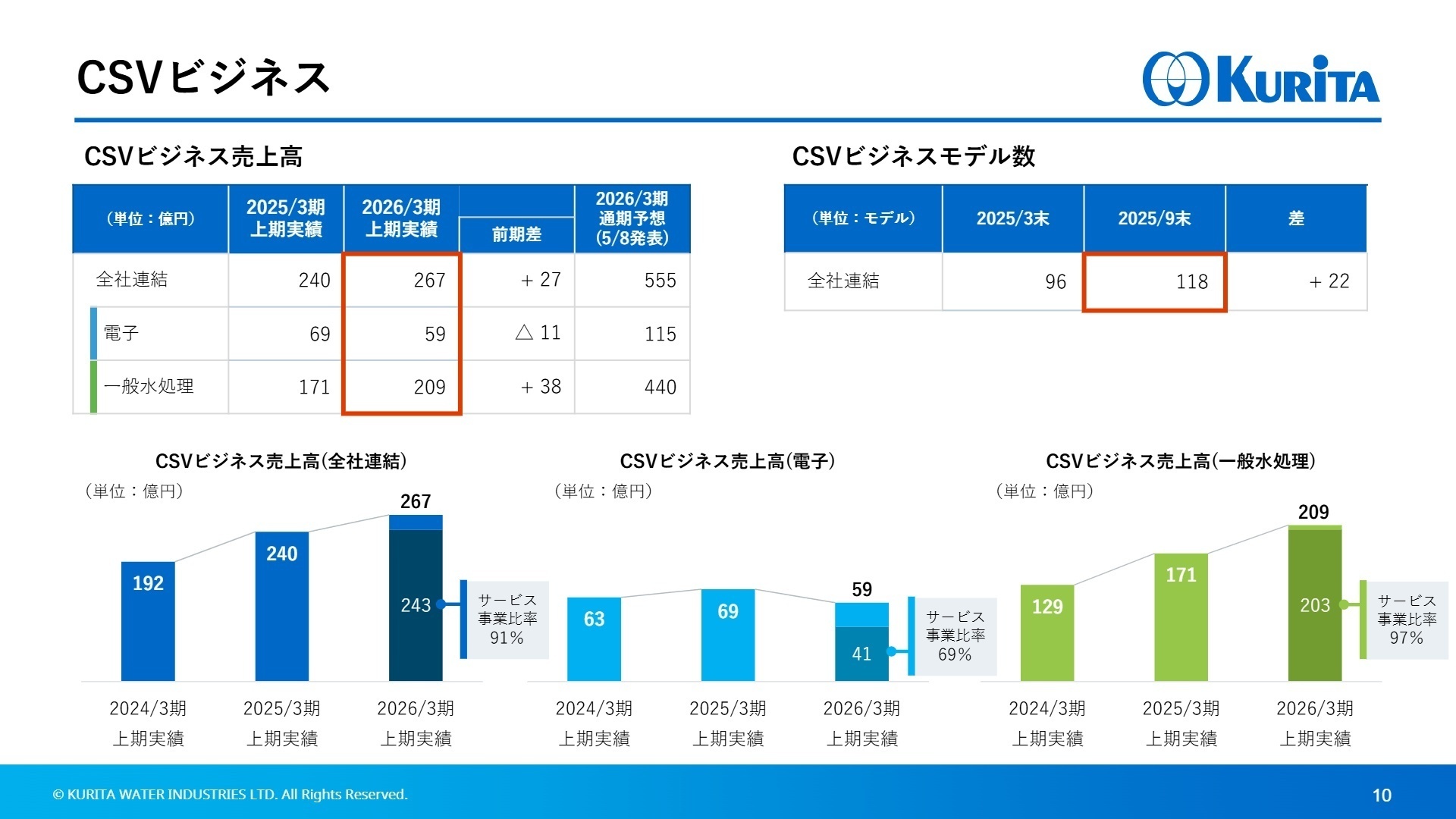 CSVビジネスの拡大状況