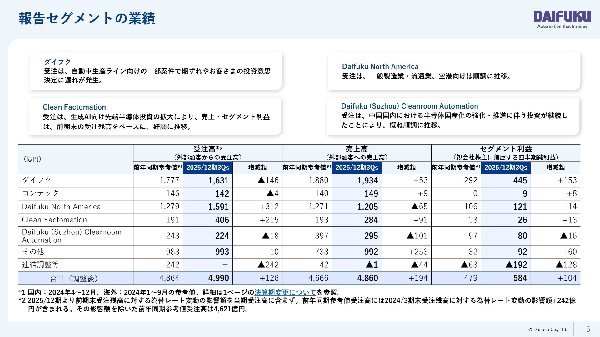 報告セグメントの業績一覧