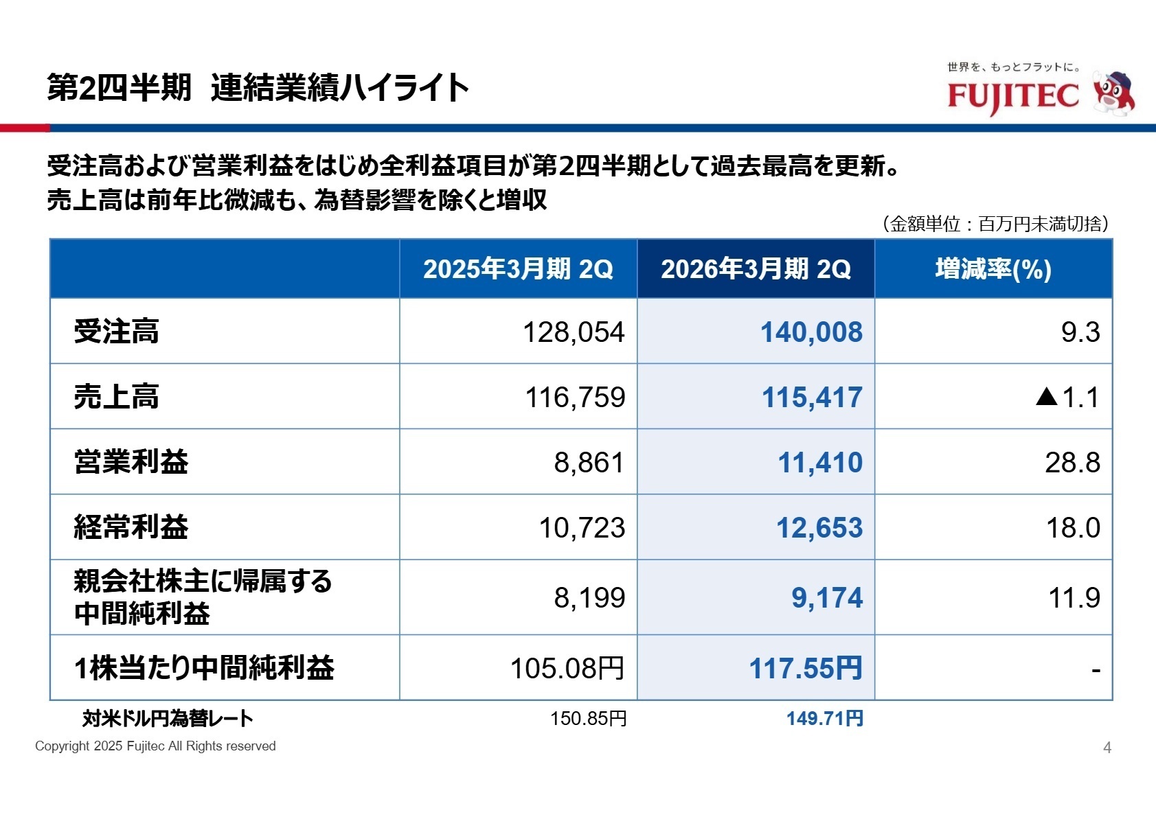 第2四半期連結業績ハイライト