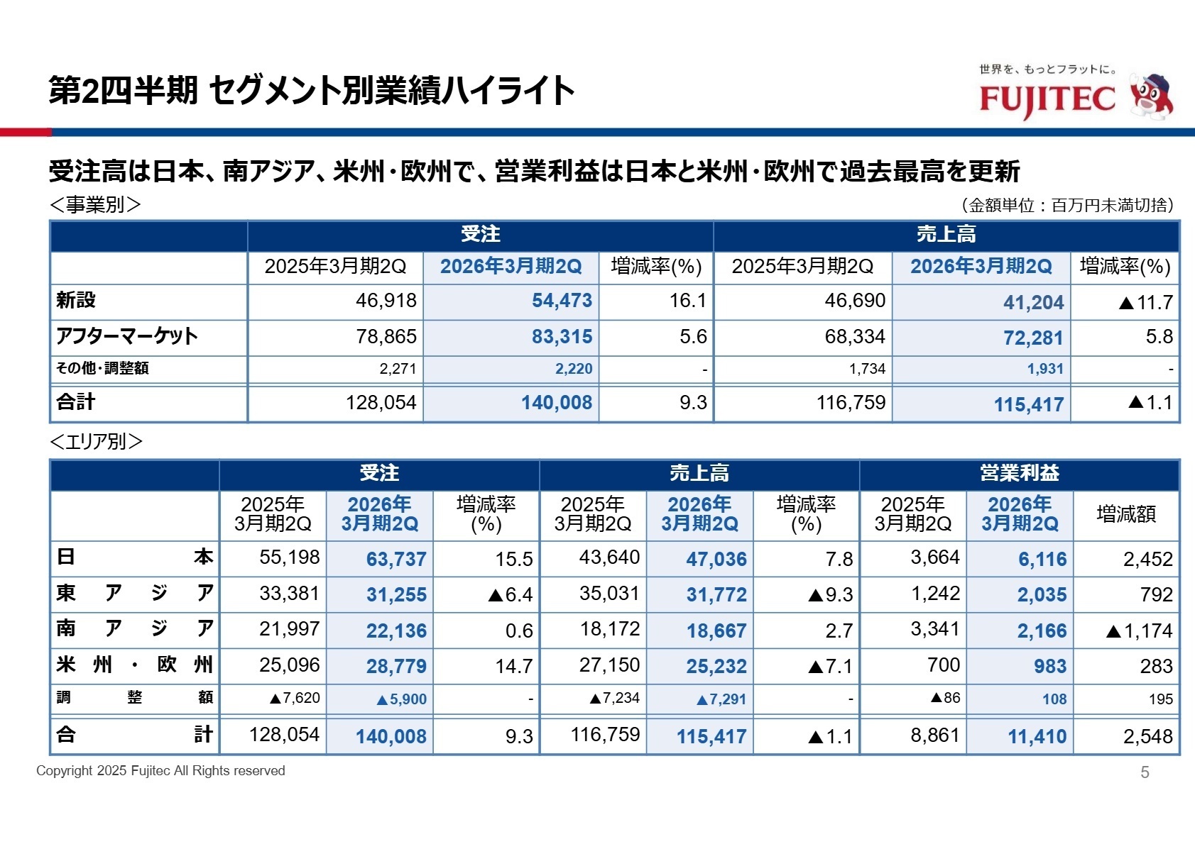 セグメント別業績ハイライト