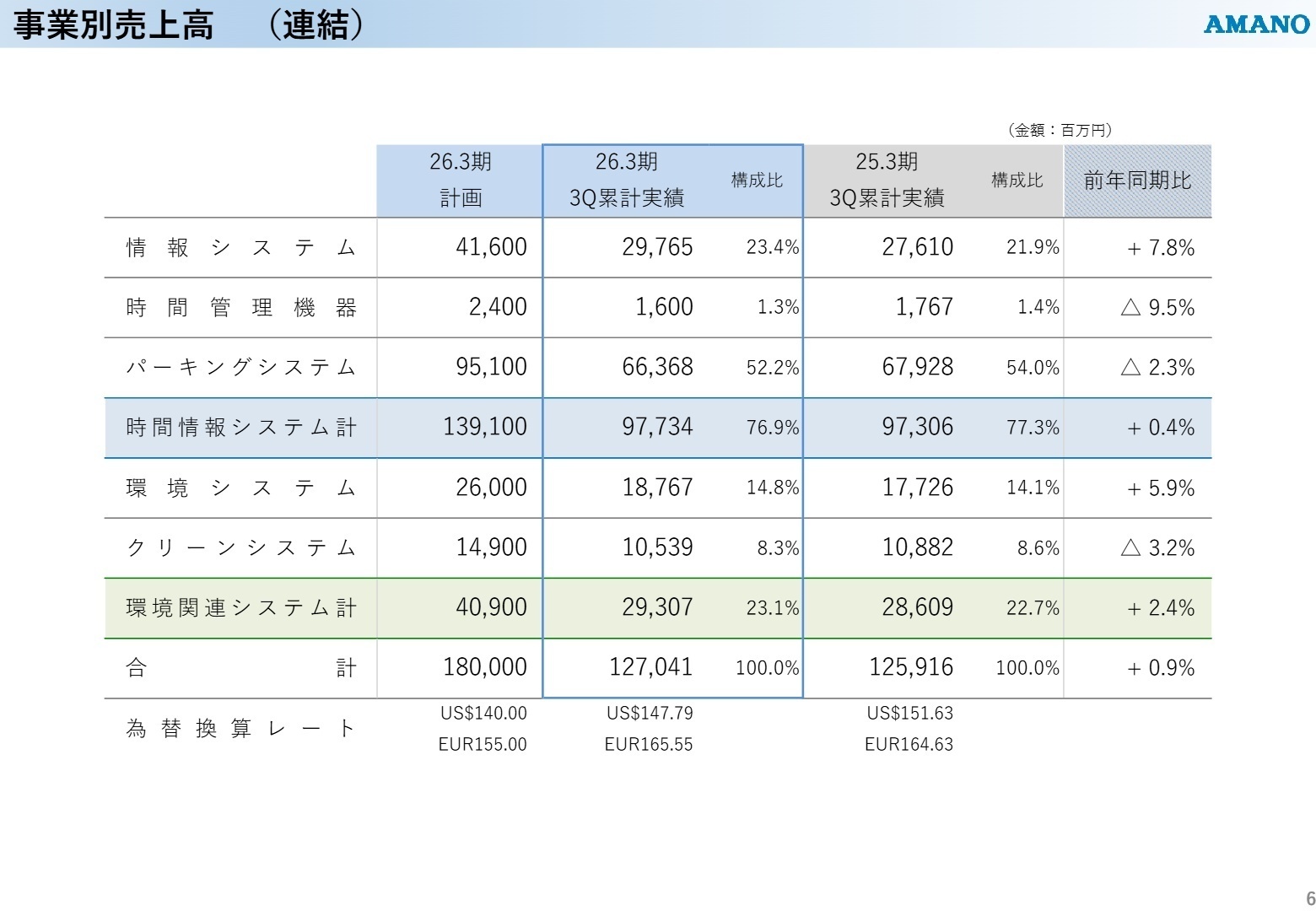 事業別売上実績