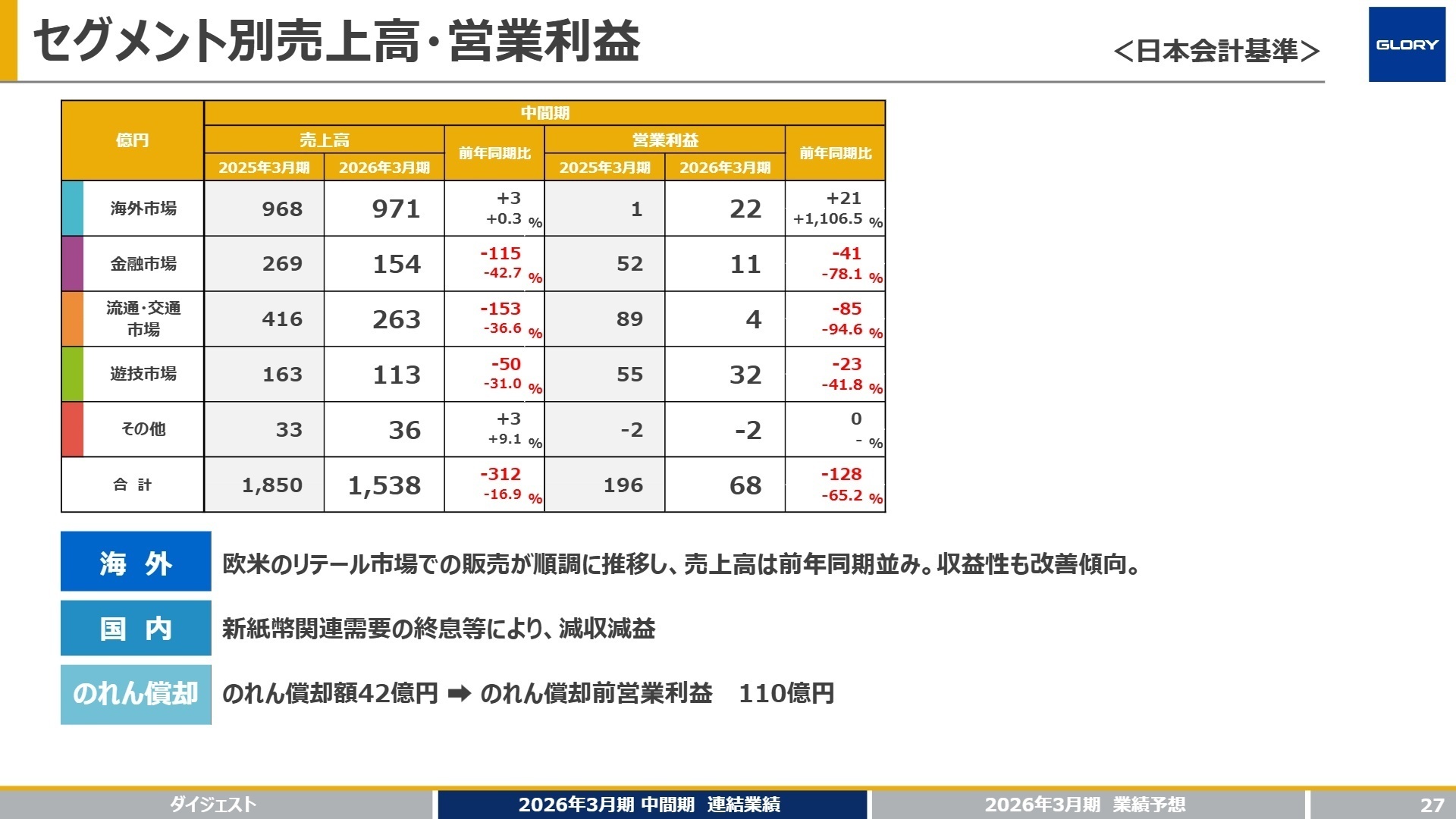 セグメント別業績