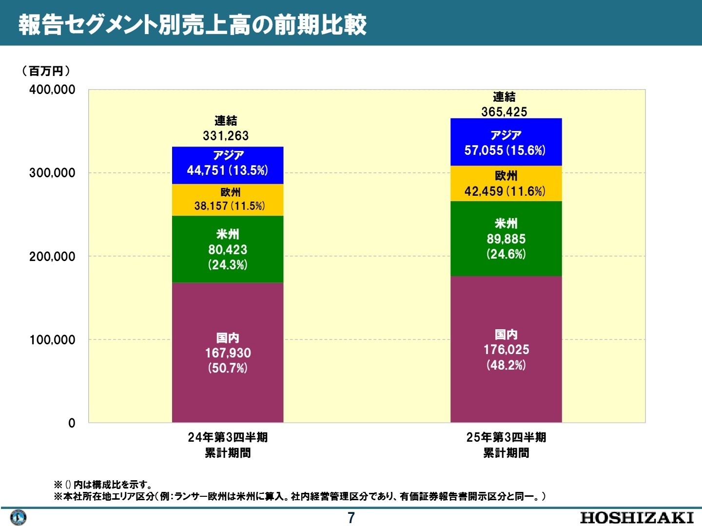 報告セグメント別売上高