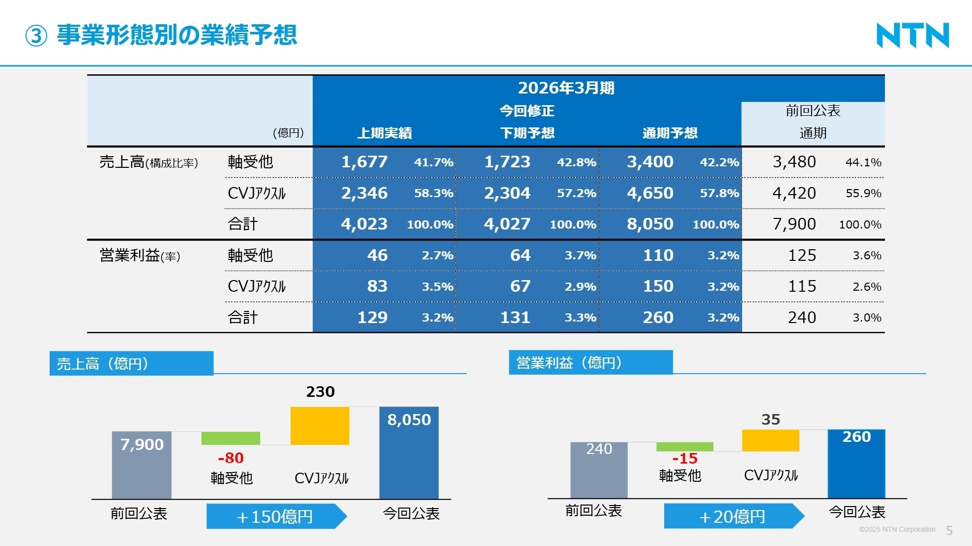 事業形態別の業績予想