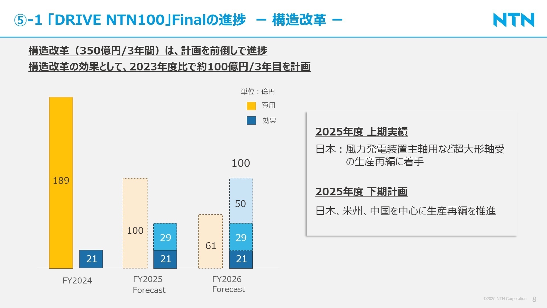 構造改革の進捗
