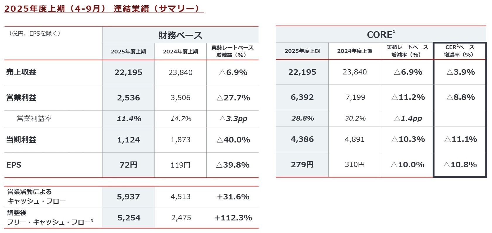 2025年度上期 連結業績サマリー