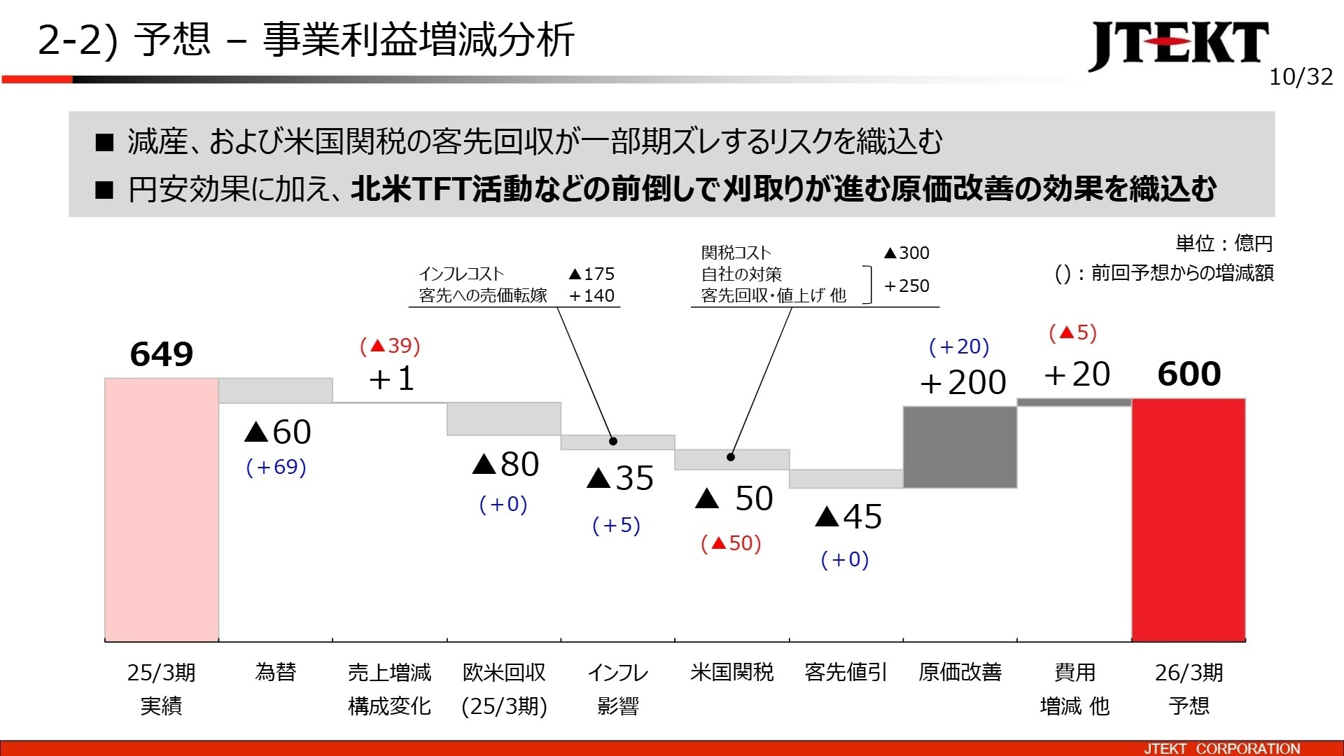 事業利益増減分析予想