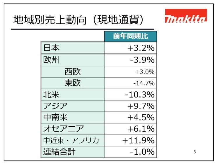 地域別売上動向