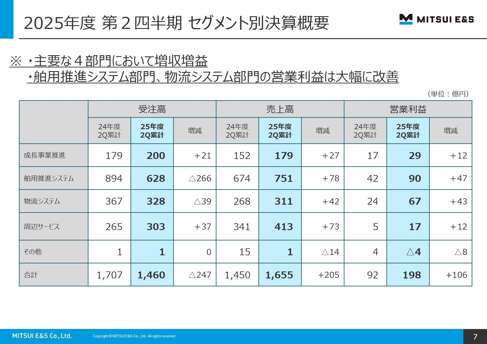 セグメント別決算概要スライド
