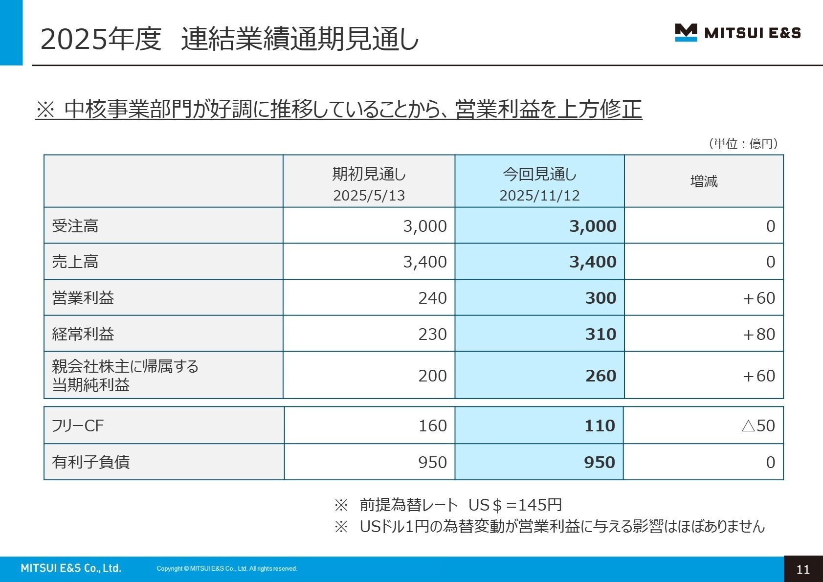 通期連結業績予想スライド