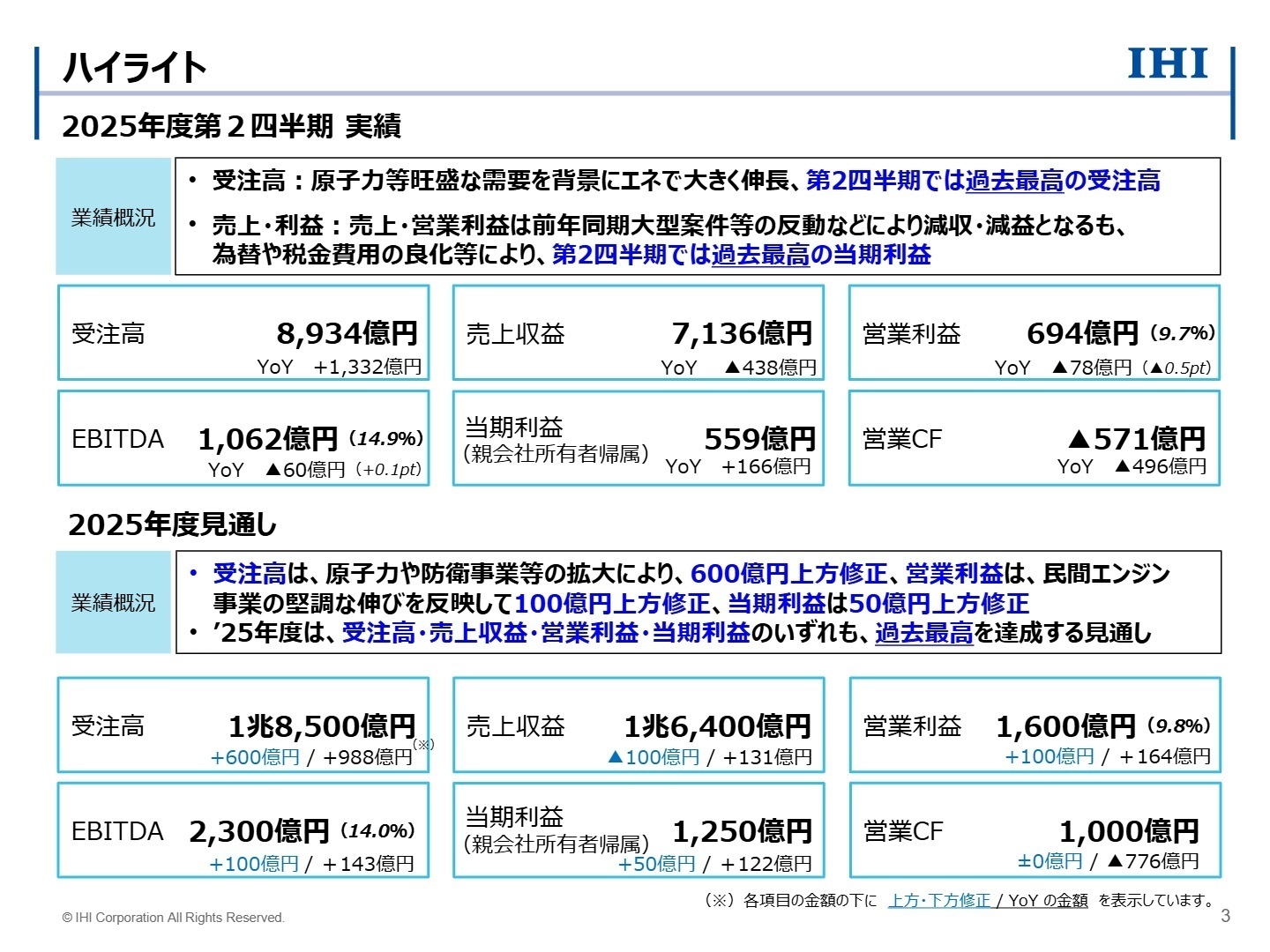 2025年度第2四半期 実績ハイライト