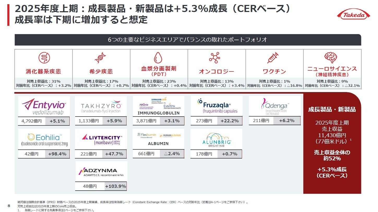 主要6ビジネスエリアの状況