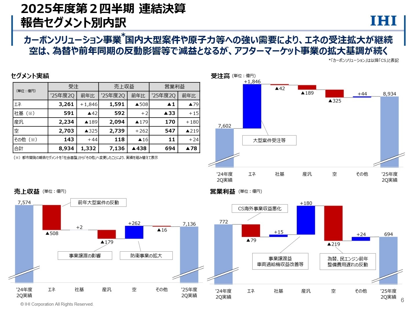 報告セグメント別実績内訳