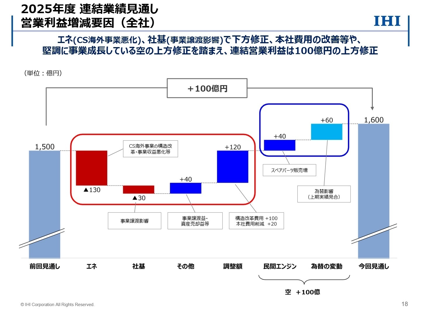 連結営業利益増減要因（前回見通し比較）