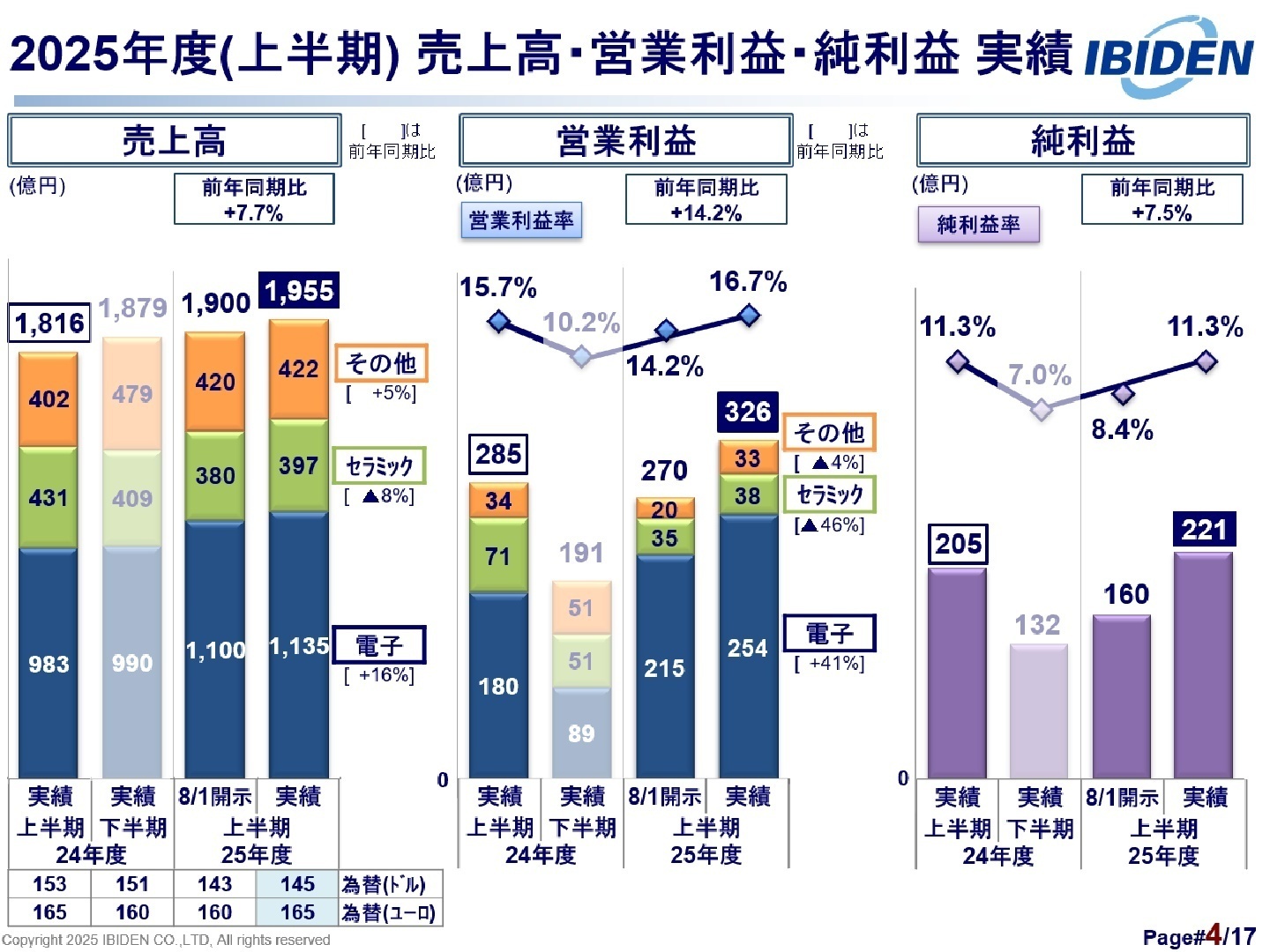 2025年度第2四半期 連結業績実績
