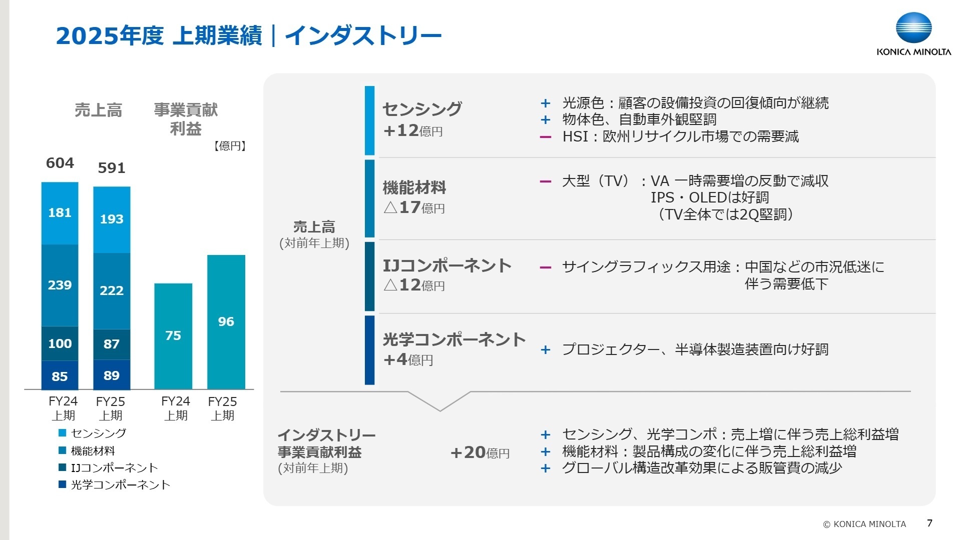 インダストリー事業 業績詳細