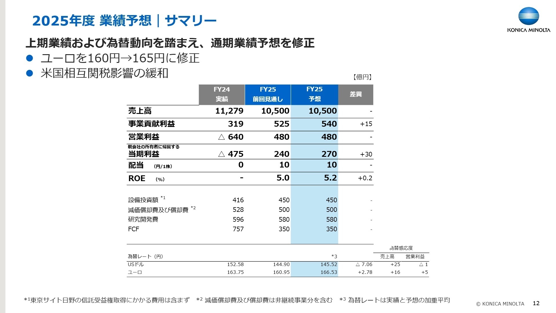 2025年度 業績予想サマリー