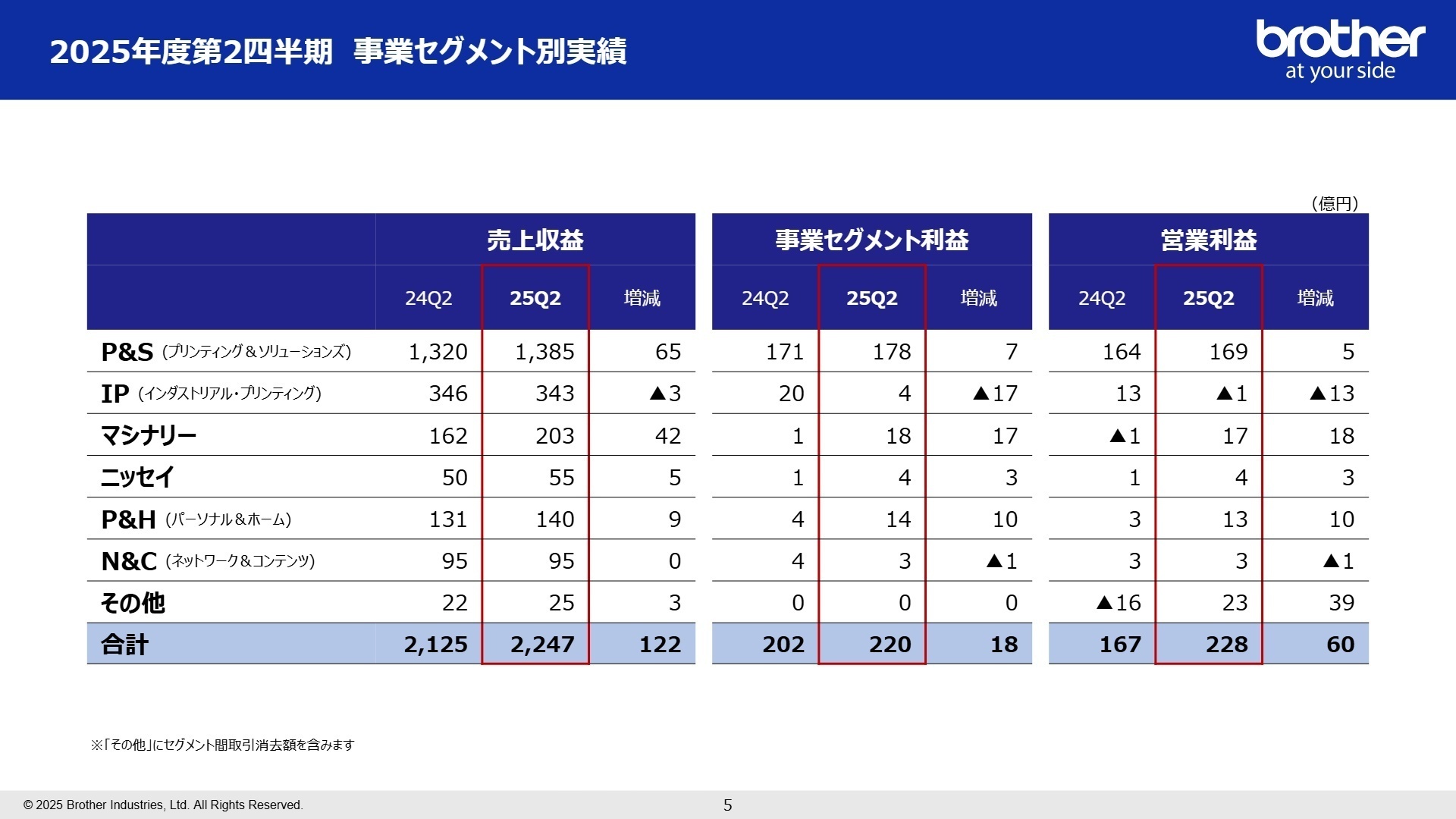 セグメント別実績分析