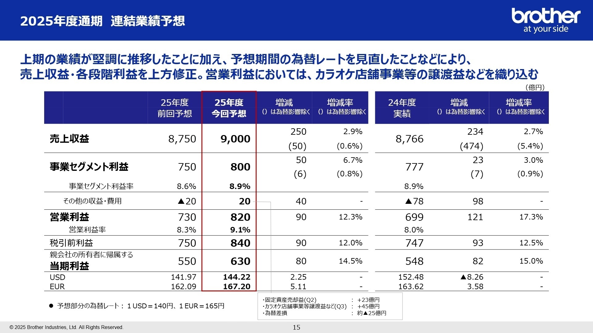 2025年度通期連結業績予想