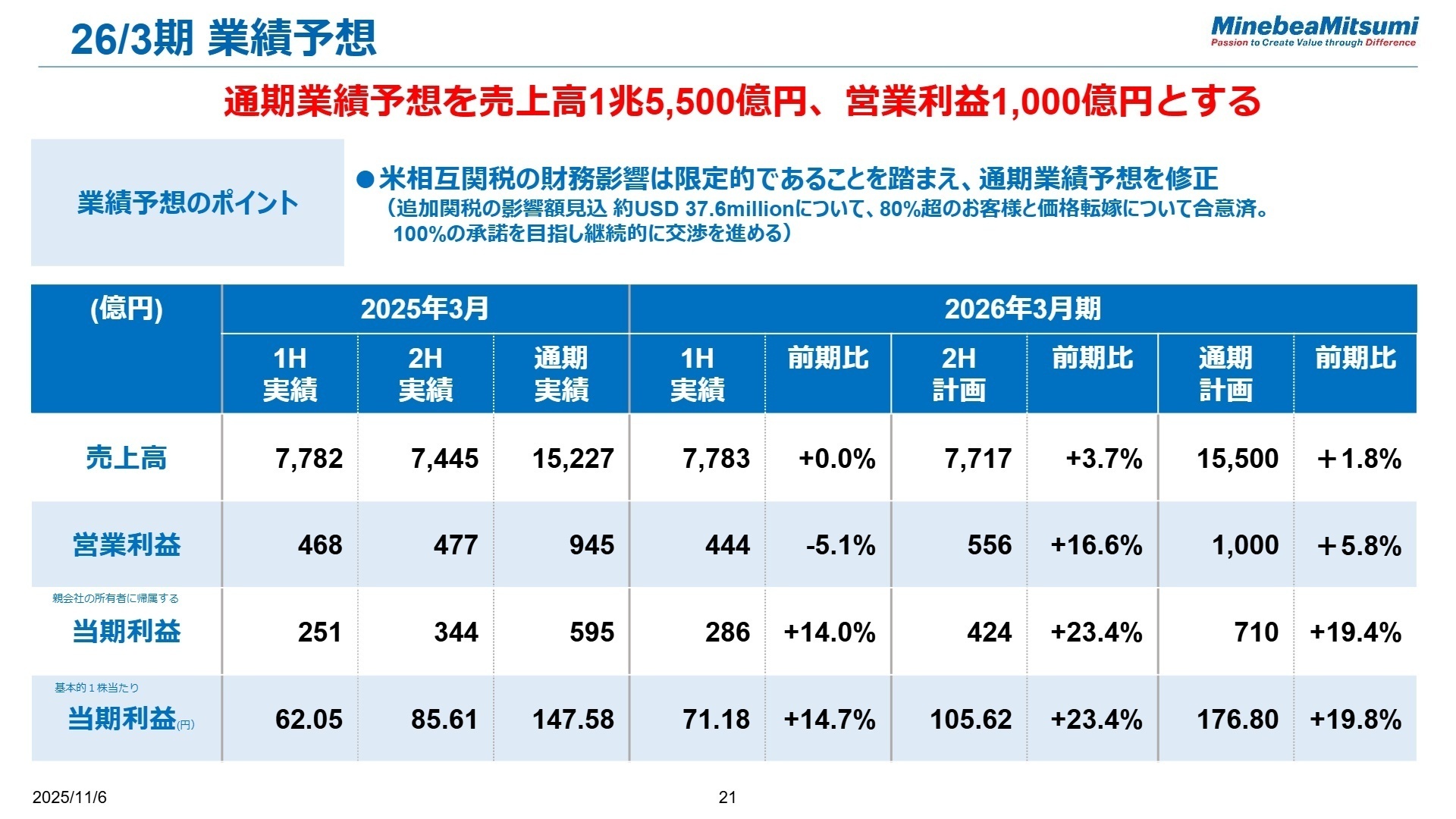 連結業績予想の上方修正