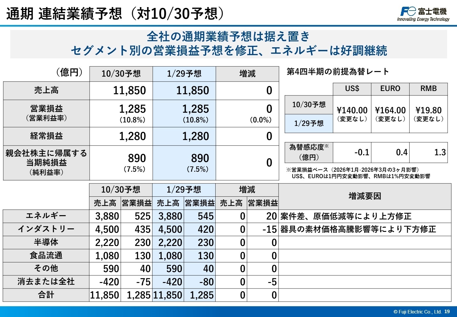 通期連結業績予想