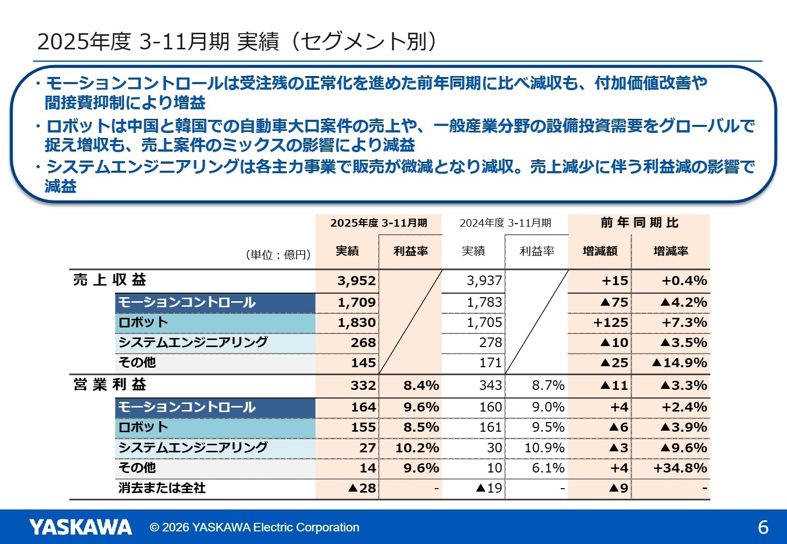 セグメント別業績の状況