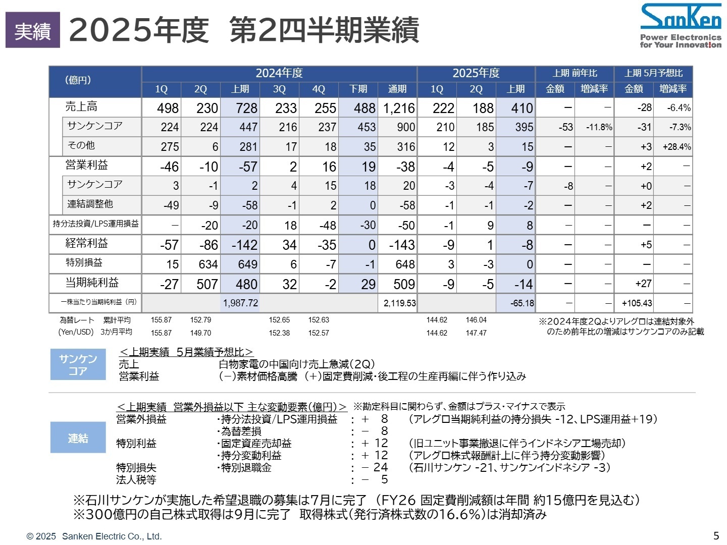 2025年度 第2四半期業績実績