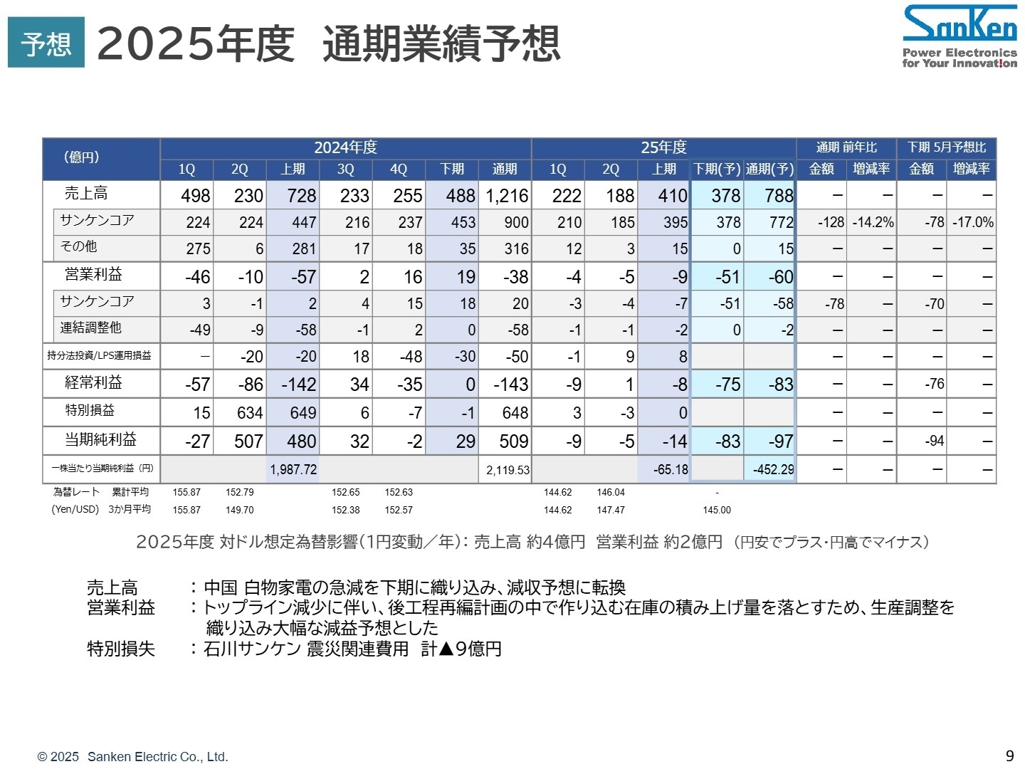 2025年度 通期業績予想の修正内容