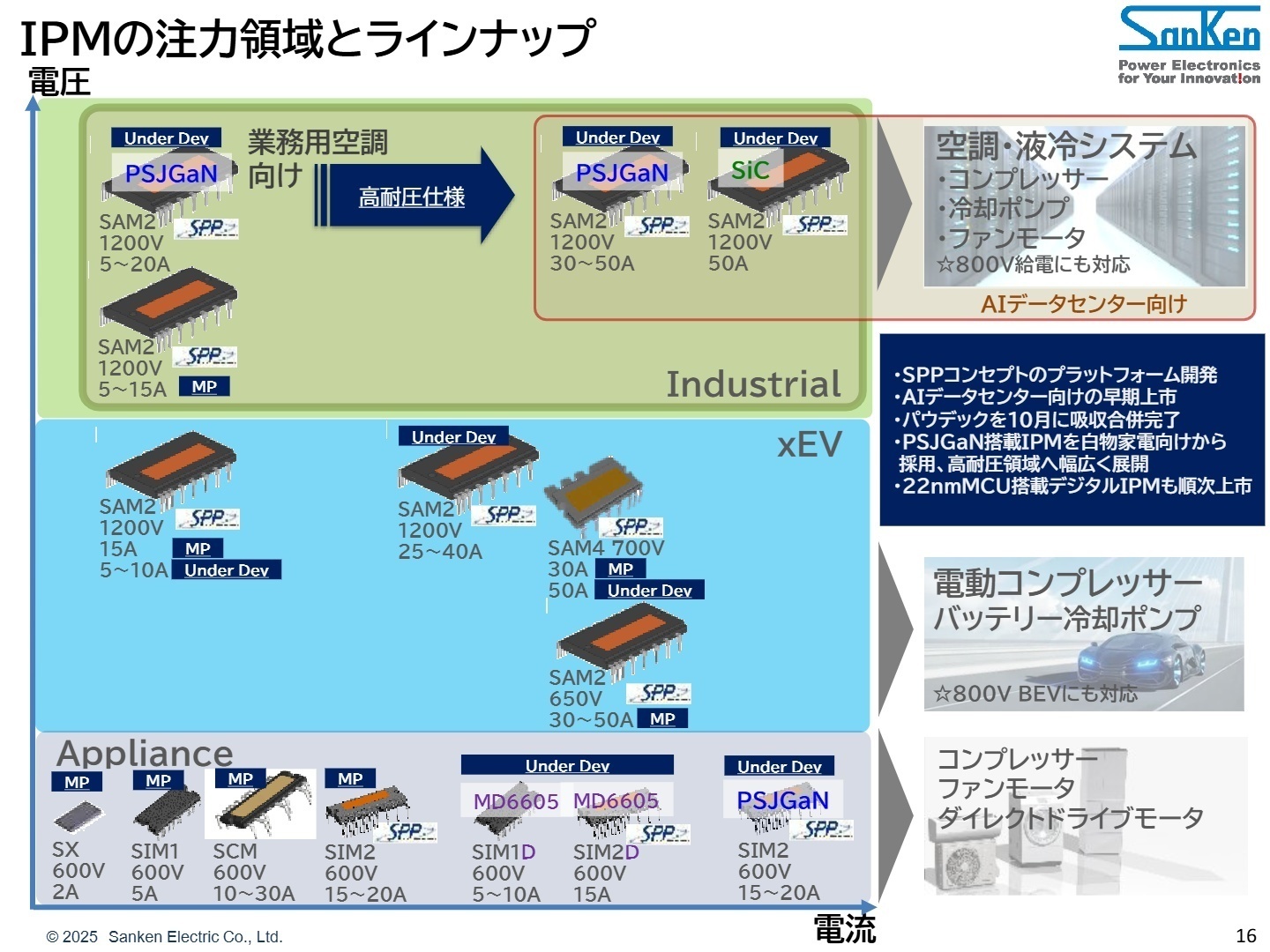 IPM（インテリジェント・パワーモジュール）のラインナップと注力領域