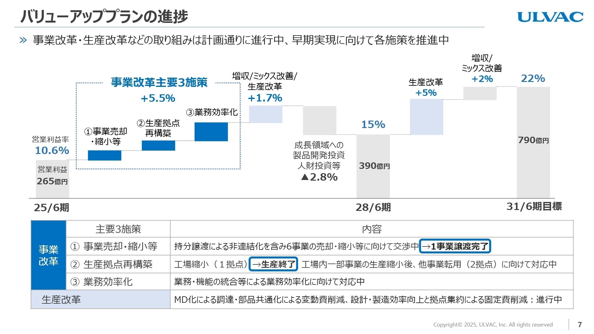 バリューアッププランの進捗