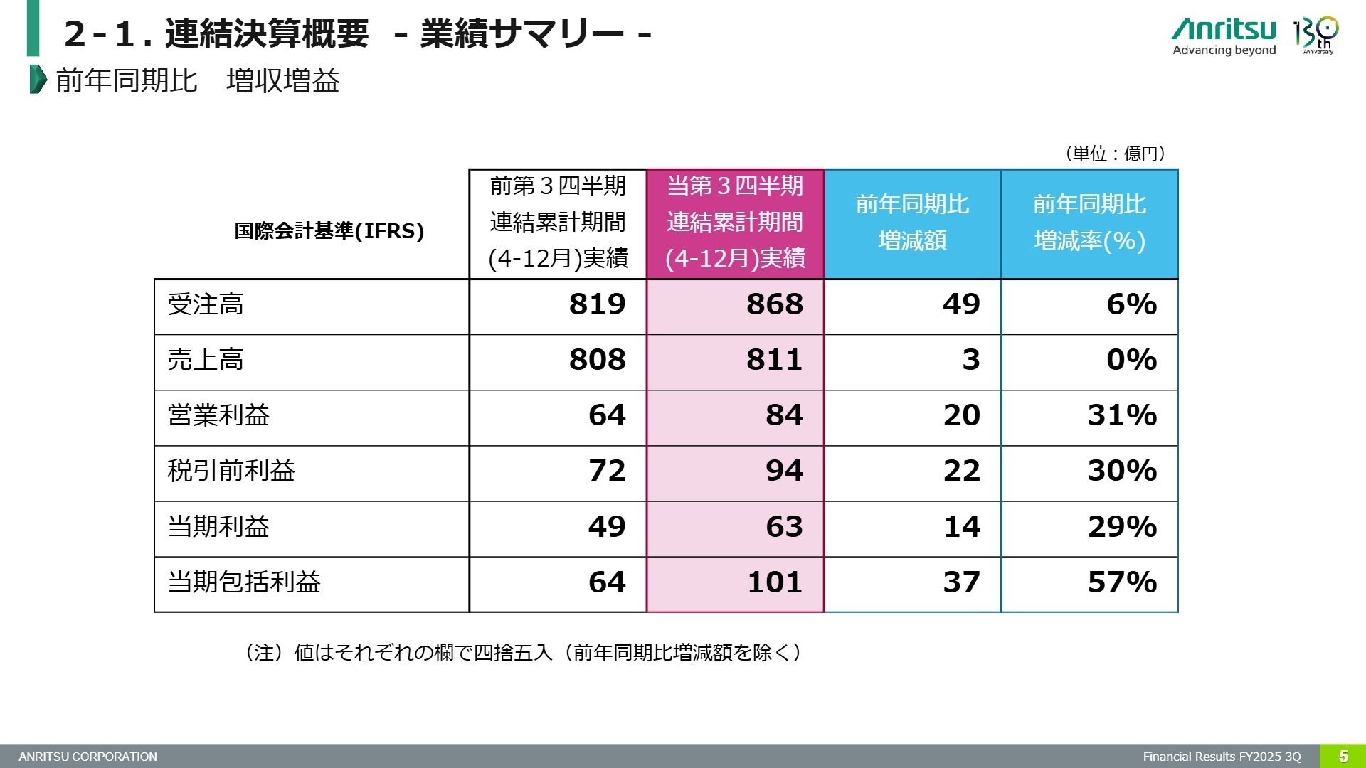 連結決算概要 業績サマリー