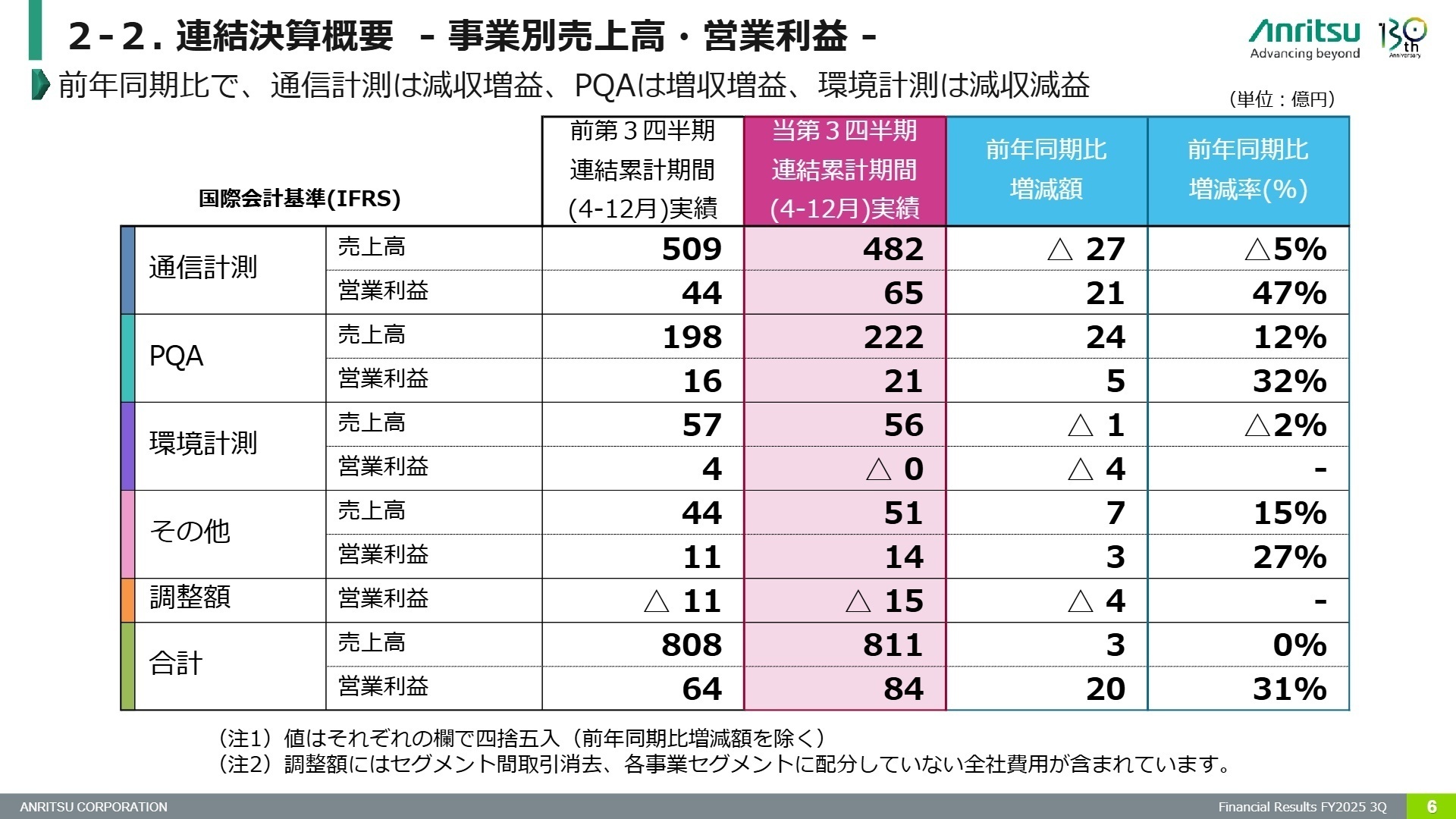 事業別売上高・営業利益